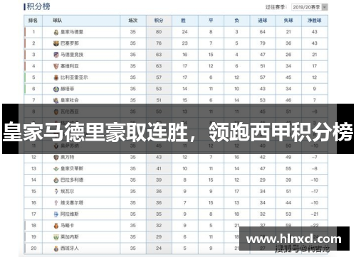 皇家马德里豪取连胜，领跑西甲积分榜